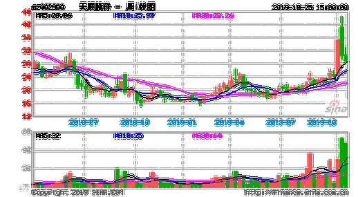 亚星游戏官网老虎机 002800易发2.0最新版本官方下载股份新浪（顺天控股股票）-图1