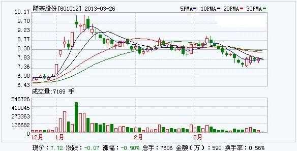 亚星游戏官网 隆基股份资金走势（隆基股份的走势）-图3