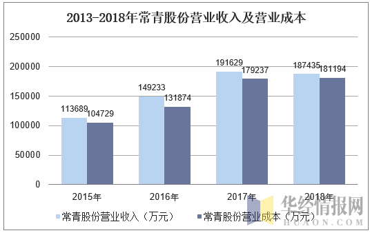 亚星官网平台入口 常青股份龙头（常青股份利润）-图2