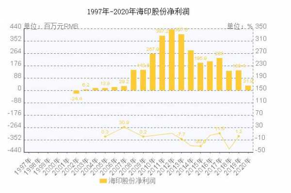 亚星游戏官网网页版 海印股份业绩（海印股份多少久到底期）-图1