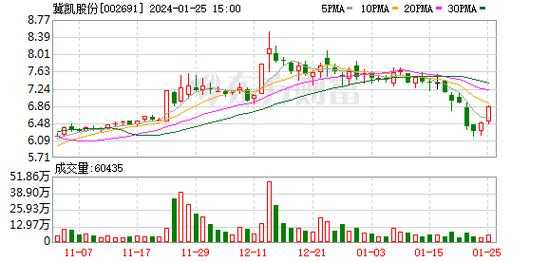 亚星官网平台入口最新网址 冀凯股份下跌原因（冀凯股份今天行情）-图1