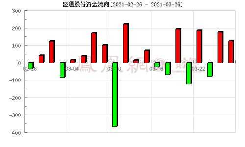 亚星官网平台入口注册开户 盛通股份股票分析（盛通股份的股票代码）-图2