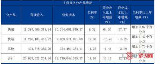 亚星官网平台入口注册网站 德邦股份2018季报（德邦股份一季度）-图2