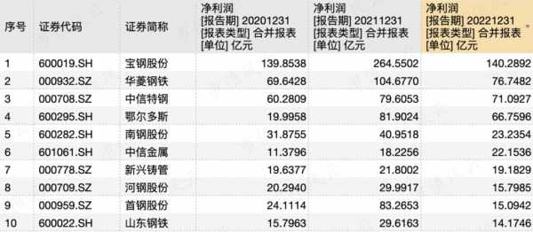 亚星游戏官网体育真人 宝钢股份除权后多少（宝钢股份何时分红）-图2