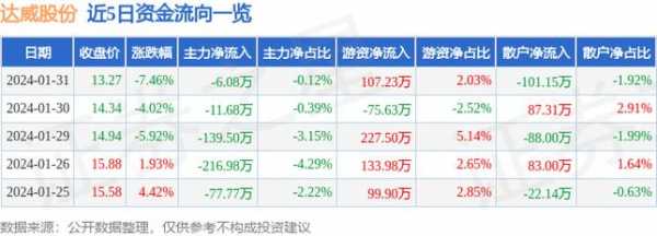 亚星官网平台入口注册开户 达威股份公告（达威股份最新小道消息）-图2