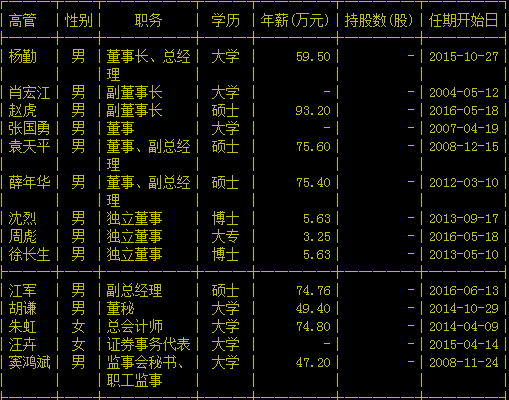 亚星游戏官网老虎机 老板高层管理的股份（公司高管该分多少数字货币赌场）-图3