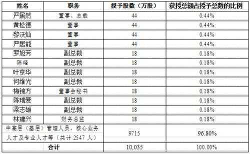 亚星游戏官网老虎机 温氏股份股权激励（温氏股份股权激励解锁）-图2