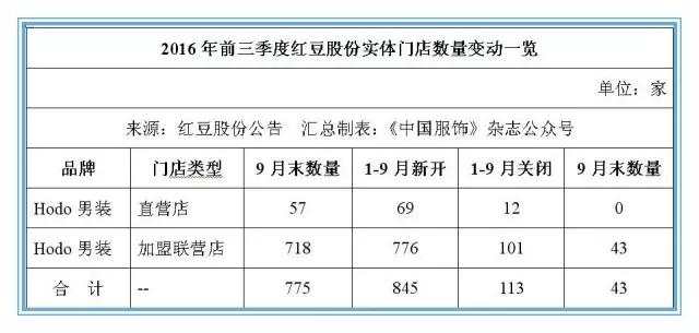 亚星游戏官网官方入口 红豆股份利润（天美娱乐接单赚钱是真的吗 营收）-图3