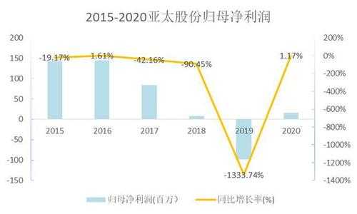 亚星官网平台入口app下载中心 亚太股份破产（亚太股份扭亏）-图2