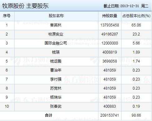 亚星官网平台入口注册网站 牧原股份股东就有谁（牧原股份的股东）-图2