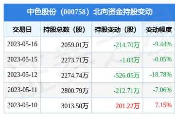 亚星游戏官网老虎机 中色股份与万（中色股份000758）-图3