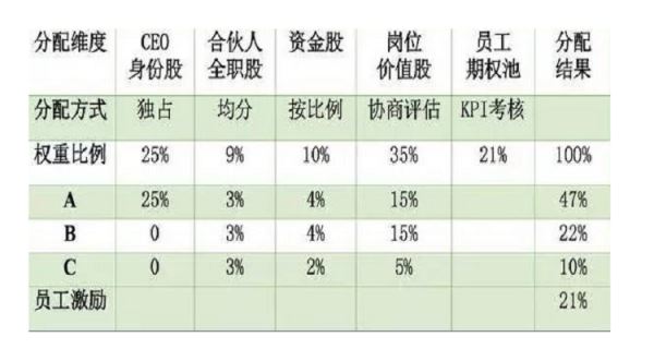 亚星官网平台入口官网平台 员工股份的意义（员工股份如何分配）-图2