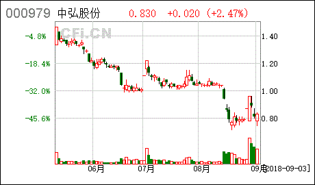 亚星游戏官网官方入口 中弘股份历史最高价（中弘天9国际登录重新上市价格多少）-图3