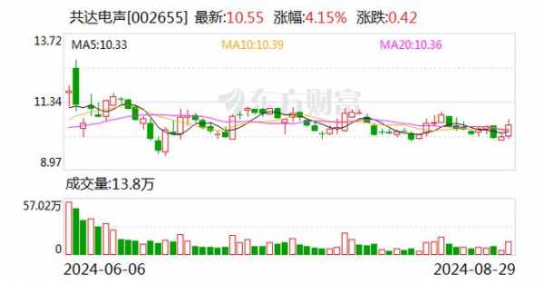 亚星官网平台入口最新网址 共达电声股份股票（共达电声的股票代码）-图3